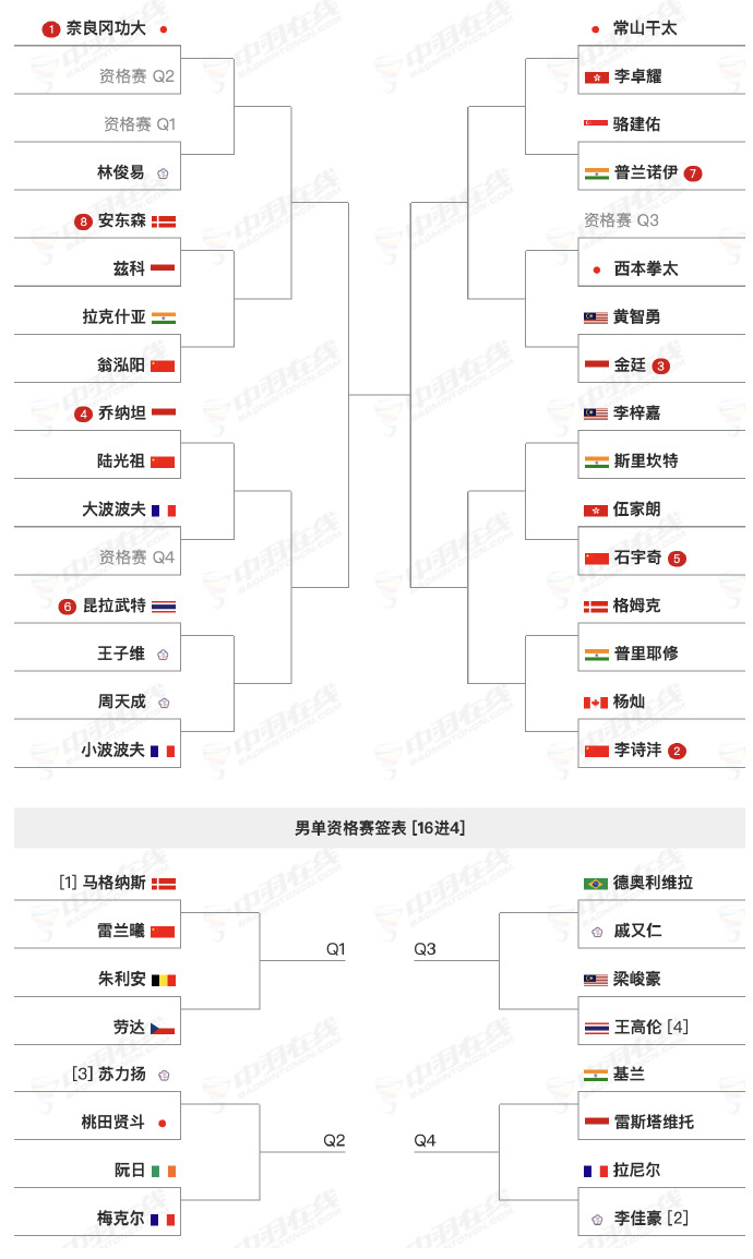 日本队翻盘印尼队，桃田贤斗带队取胜