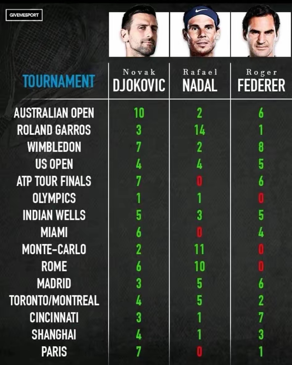 美国网球队完胜德国网球队，纳达尔关键制胜